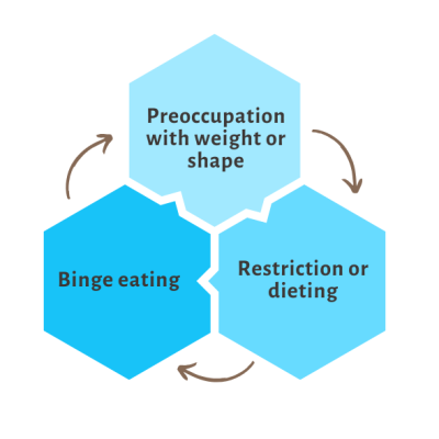 5 things to put in place to diminish binges
